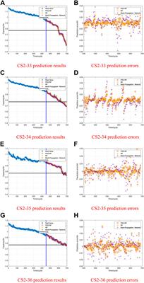 Remaining useful life prediction of Lithium-ion batteries based on PSO-RF algorithm